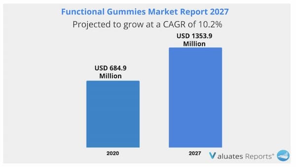 functional gummies market